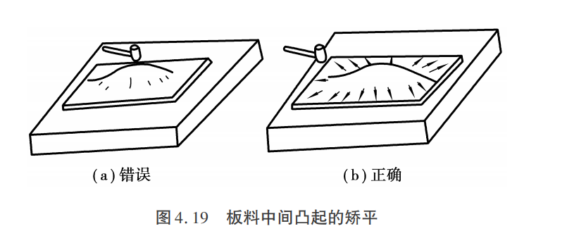 《冷作钣金工》 | 第四章 矫正